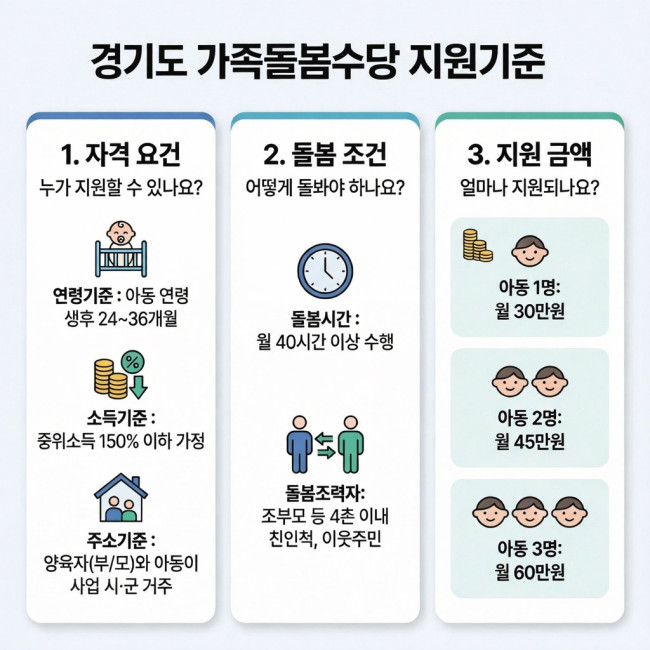경기도, 2026년 가족돌봄수당 14→26개 시군 확대 시행…월 최대 60만 원 지급